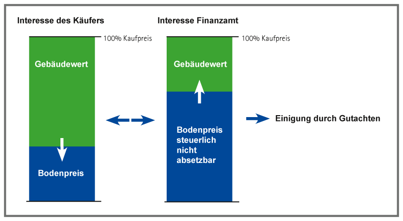 Grafik Gebäudewert/Bodenwert